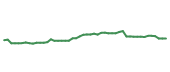 The price history of MSFT following the congressional trade. The price history of MSFT following the congressional trade.