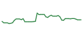 The price history of CRM following the congressional trade. The price history of CRM following the congressional trade.