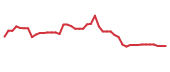 The price history of NGD following the congressional trade. The price history of NGD following the congressional trade.
