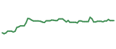 The price history of HON following the congressional trade. The price history of HON following the congressional trade.