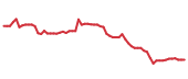 The price history of DHI following the congressional trade. The price history of DHI following the congressional trade.