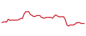 The price history of BX following the congressional trade. The price history of BX following the congressional trade.