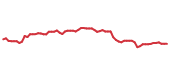 The price history of TRV following the congressional trade. The price history of TRV following the congressional trade.