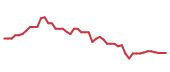 The price history of MELI following the congressional trade. The price history of MELI following the congressional trade.