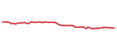 The price history of JNJ following the congressional trade. The price history of JNJ following the congressional trade.