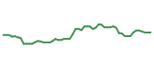 The price history of META following the congressional trade. The price history of META following the congressional trade.