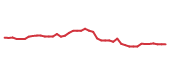 The price history of REGN following the congressional trade. The price history of REGN following the congressional trade.