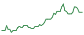 The price history of TSLA following the congressional trade. The price history of TSLA following the congressional trade.