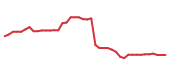 The price history of ADBE following the congressional trade. The price history of ADBE following the congressional trade.