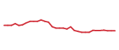 The price history of REGN following the congressional trade. The price history of REGN following the congressional trade.