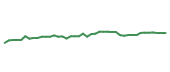 The price history of SWKS following the congressional trade. The price history of SWKS following the congressional trade.