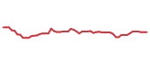 The price history of ADI following the congressional trade. The price history of ADI following the congressional trade.