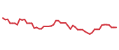 The price history of NVDA following the congressional trade. The price history of NVDA following the congressional trade.
