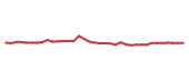 The price history of GSK following the congressional trade. The price history of GSK following the congressional trade.