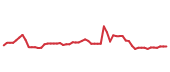 The price history of HSY following the congressional trade. The price history of HSY following the congressional trade.