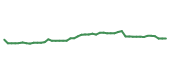 The price history of MSFT following the congressional trade. The price history of MSFT following the congressional trade.