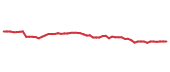 The price history of PEP following the congressional trade. The price history of PEP following the congressional trade.