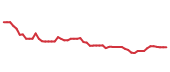 The price history of TXN following the congressional trade. The price history of TXN following the congressional trade.
