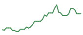 The price history of TSLA following the congressional trade. The price history of TSLA following the congressional trade.