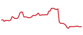 The price history of ADBE following the congressional trade. The price history of ADBE following the congressional trade.