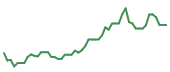 The price history of TSLA following the congressional trade. The price history of TSLA following the congressional trade.