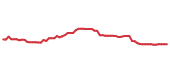 The price history of VZ following the congressional trade. The price history of VZ following the congressional trade.