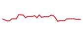 The price history of LRCX following the congressional trade. The price history of LRCX following the congressional trade.
