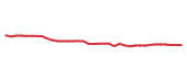 The price history of JNJ following the congressional trade. The price history of JNJ following the congressional trade.