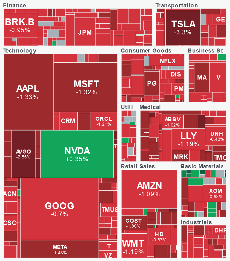 Sector Performance Map