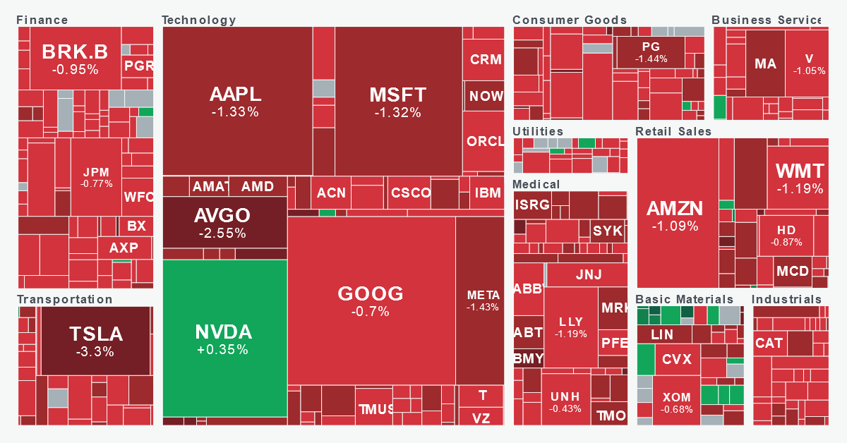 Sector Performance Map